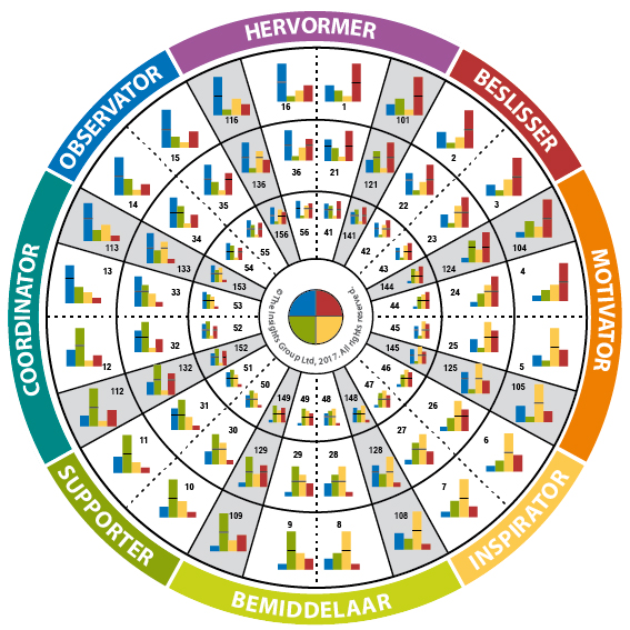 Het Insights Discovery profiel wiel | Welke kleurenmix ben jij?
